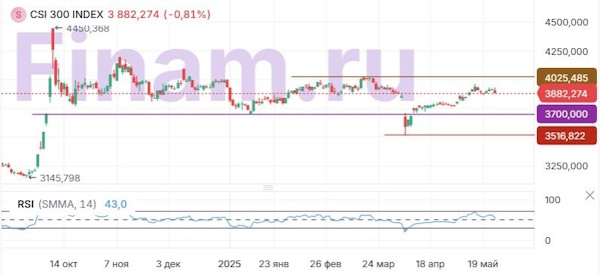 На мировых рынках отсутствует единая динамика